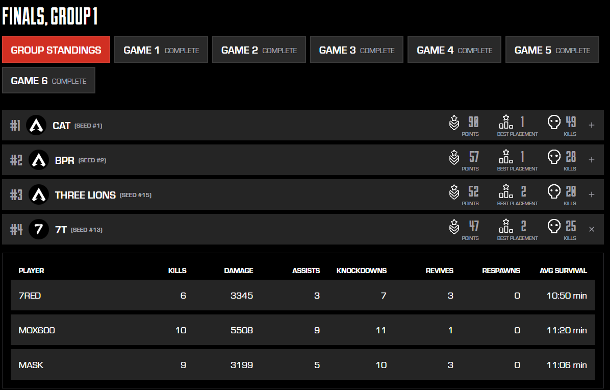 Red (@red24014) on Twitter photo 4th in final. a team formed in a few days that tried in every way to get to the proleague. unfortunately we didn't make it by 40 points, it's just a matter of time...
7T on top! <a href="/maskellugg/">Roger "Mask" Boni</a> <a href="/Mox600TV/">Ruggero "Mox" Mossenta</a>
LFO for the New Orleans Lan 🤠 4th in final. a team formed in a few days that tried in every way to get to the proleague. unfortunately we didn't make it by 40 points, it's just a matter of time...
7T on top! <a href="/maskellugg/">Roger "Mask" Boni</a> <a href="/Mox600TV/">Ruggero "Mox" Mossenta</a>
LFO for the New Orleans Lan 🤠