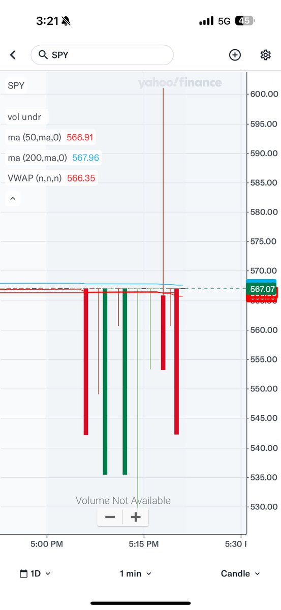 $SPY

WTF??