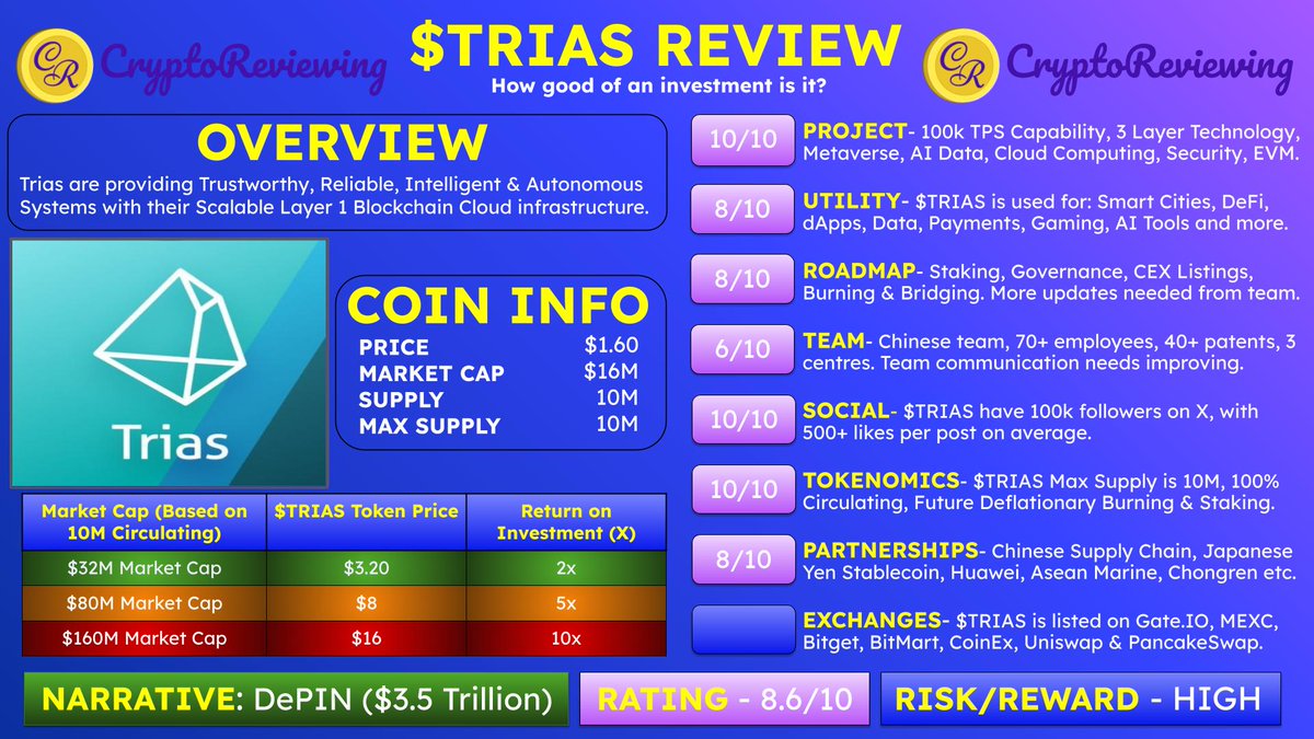 🚨CRYPTO REVIEW - $TRIAS 🚨

$TRIAS - Rating 8.6/10

🎯 Narrative: DePIN ($3.5 Trillion)

👇#1 Crypto Community
Whop.com/CryptoCapital

Project, Utility, Roadmap, Team, Social, Tokenomics, Partnerships &amp; CEX's🧵👇