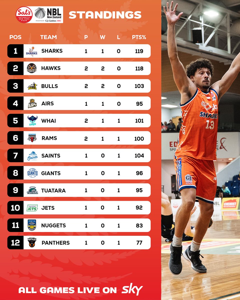 Sal’s NBL (@nznbl) on Twitter photo Week 1 in the books! 📖🏀 The @southlandsharks lead the pack after a strong start, with the @nzbayhawks and <a href="/franklinbullsnz/">Franklin Bulls Basketball</a> close behind. Who's making moves in Week 2? 👀🔥
📸: Louise Emanuel Week 1 in the books! 📖🏀 The @southlandsharks lead the pack after a strong start, with the @nzbayhawks and <a href="/franklinbullsnz/">Franklin Bulls Basketball</a> close behind. Who's making moves in Week 2? 👀🔥
📸: Louise Emanuel