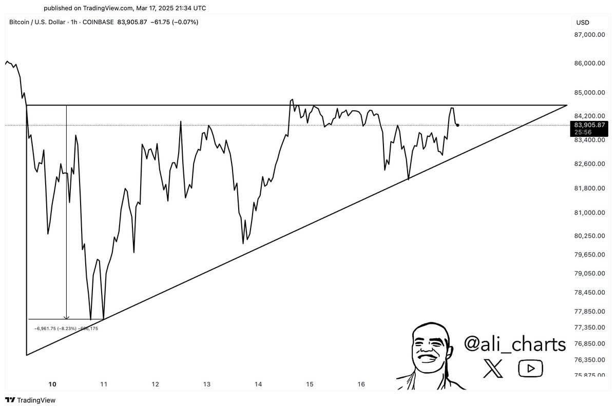 Bitcoin Fiyat Grafiği Kaynak: TradingView