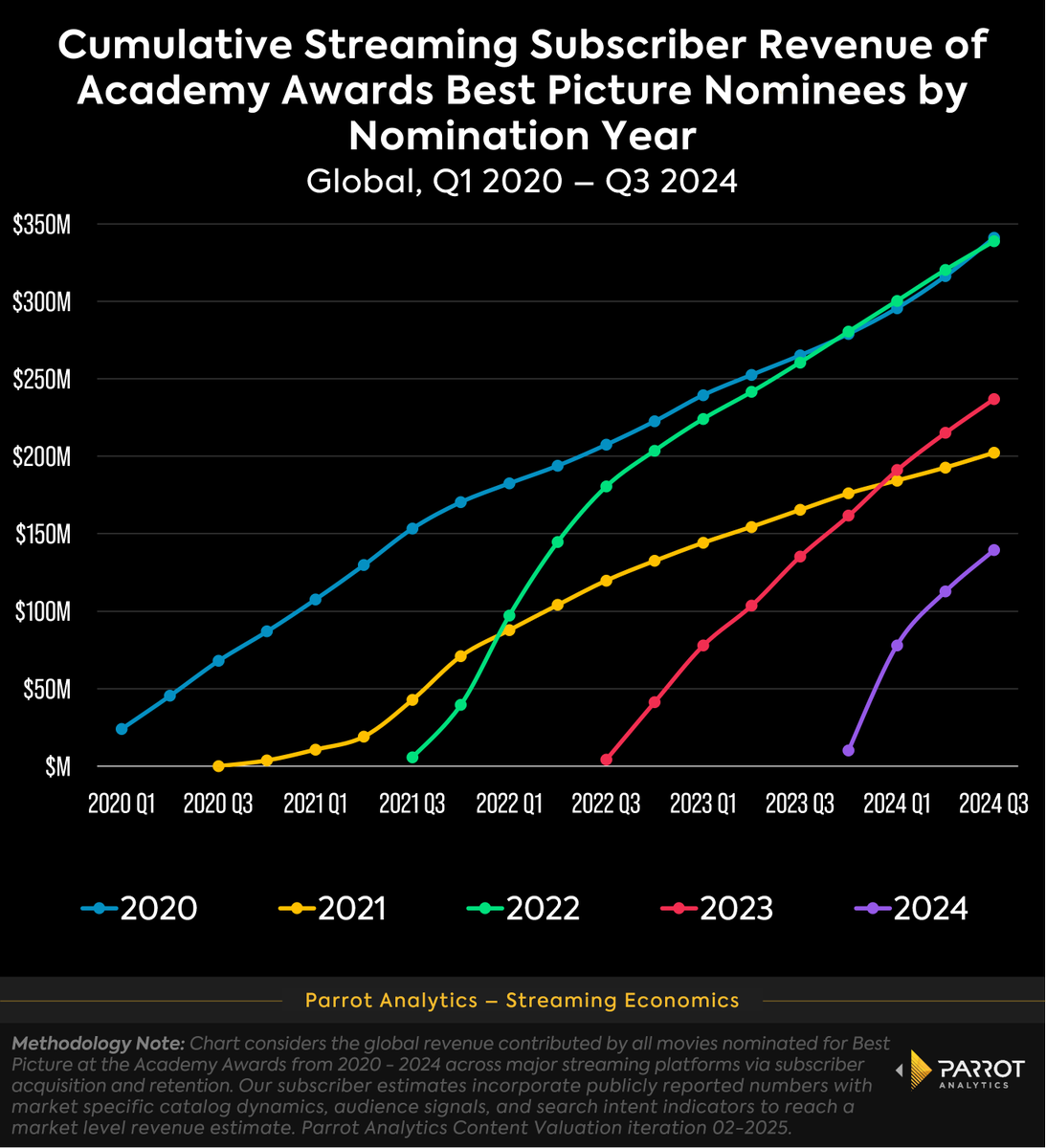 ParrotAnalytics's tweet photo. Oscar-nominated films aren’t just about prestige—they drive serious streaming revenue 💰
Best Picture nominees have made $1.2B in global subscriber revenue this decade
2022’s nominees stand out while 2021 lags due to COVID disruptions
#Oscars #StreamingEconomics #ParrotAnalytics https://t.co/RTmJlH8NVl