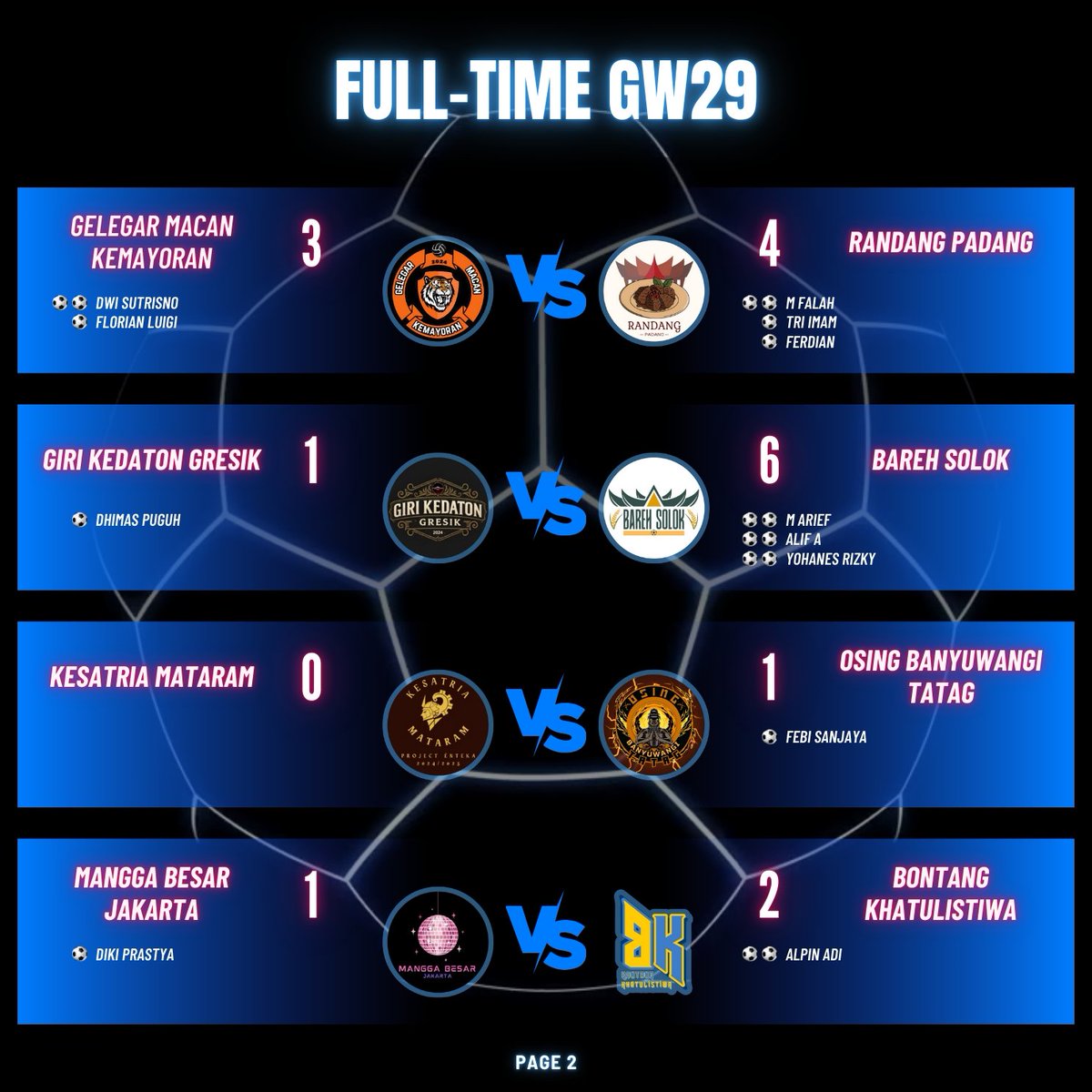 Andhika Nanda Pratama (@andhikananda_p) on Twitter photo Respon yg sangat baik dari kita setelah kekalahan di match pertama. Teruskan guys, tetap fokus & jaga tempo. 💪🏼🔥
<a href="/FPL_Kazuhiro/">Muhammad Taufiqurrahman🇮🇩</a> <a href="/ariefsmuhammad/">ariefsmuhammad</a> @ArsenGiandra <a href="/FPL_Genting/">Genting Sholata Sya</a> <a href="/Fuad1899/">Fans Sejarah</a> <a href="/ggggallh___/">gàlih</a> <a href="/al_alif/">Alif</a> <a href="/goodboy191219/">goodboy</a> <a href="/andrgs_/">Ananda R</a> <a href="/ariefekoj/">JOMO Enjoyer</a> <a href="/rizky6788/">Yohanes Rizky</a> <a href="/Andriadrinalacm/">Andri Adrinal</a> <a href="/ArchamArief/">Arief Archam</a> Respon yg sangat baik dari kita setelah kekalahan di match pertama. Teruskan guys, tetap fokus & jaga tempo. 💪🏼🔥
<a href="/FPL_Kazuhiro/">Muhammad Taufiqurrahman🇮🇩</a> <a href="/ariefsmuhammad/">ariefsmuhammad</a> @ArsenGiandra <a href="/FPL_Genting/">Genting Sholata Sya</a> <a href="/Fuad1899/">Fans Sejarah</a> <a href="/ggggallh___/">gàlih</a> <a href="/al_alif/">Alif</a> <a href="/goodboy191219/">goodboy</a> <a href="/andrgs_/">Ananda R</a> <a href="/ariefekoj/">JOMO Enjoyer</a> <a href="/rizky6788/">Yohanes Rizky</a> <a href="/Andriadrinalacm/">Andri Adrinal</a> <a href="/ArchamArief/">Arief Archam</a>