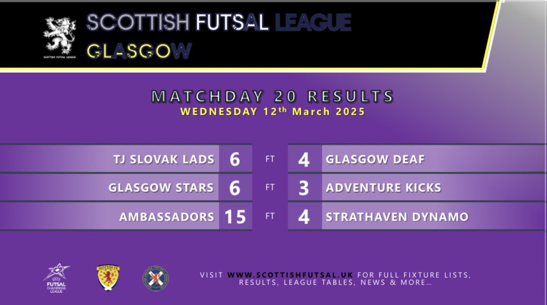 SFL Glasgow (@sflglasgow) on Twitter photo SFL Glasgow | Matchday 22 Results
πͺπΌ Strong performance from TJ Slovak Lads
π Stars cement 4th place with strong win
π Ambassadors with amazing performance on trophy day
<a href="/ScottishFutsal/">Scottish Futsal</a> SFL Glasgow | Matchday 22 Results
πͺπΌ Strong performance from TJ Slovak Lads
π Stars cement 4th place with strong win
π Ambassadors with amazing performance on trophy day
<a href="/ScottishFutsal/">Scottish Futsal</a>