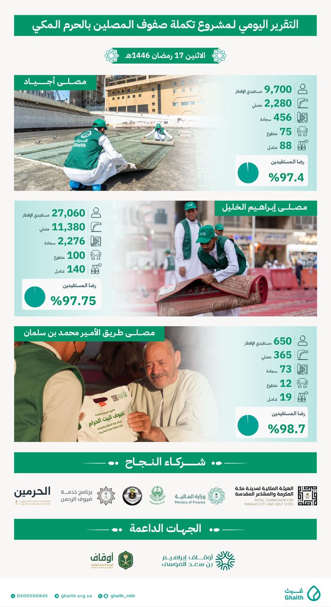 Ghaith_MKH's tweet photo. التقرير اليومي لمشروع تكملة صفوف المصلين
#جمعية_غيث
#القطاع_غير_الربحي 
#١٧رمضان https://t.co/9az7BsDOp5