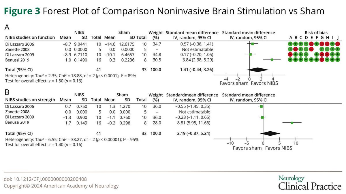 NeurologyCP's tweet image. This systematic review and meta-analysis evaluates the effects of active exercise and noninvasive brain stimulation in ALS progression: hubs.la/Q03bM5XR0