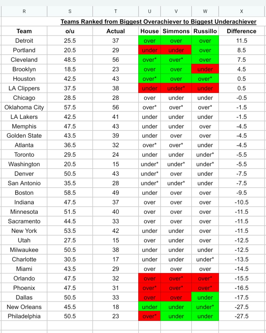cphanes78's tweet image. For those who enjoy the NBA over/under predictions from @BillSimmons @HousefromDC &amp;amp; @ryenarussillo on @ringer: 11 settled bets now as PHX locked in their under, LAC &amp;amp; HOU their over. Russillo is 7-4, BS is 6-5, House is 5-6
@rBillSimmonsPod Picks here: docs.google.com/spreadsheets/d…