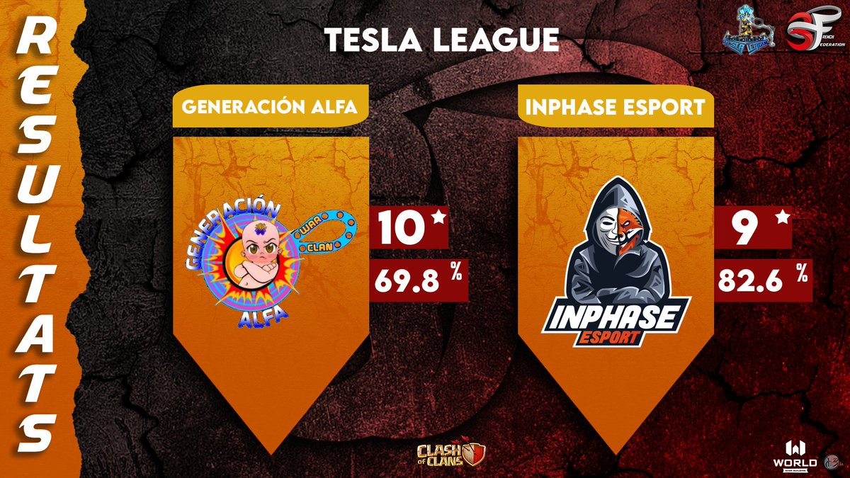Dernier match de poule en Tesla....

Défaite. Dommage à part le One, nos % sont bons par rapport aux leurs....

<a href="/3fc/">3FC</a>