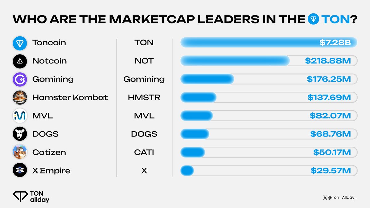 🚀 Top Marketcap Titans in the <a href="/ton_blockchain/">TON 💎</a> Ecosystem 🚀

$TON
$NOT
$GOMINING
$HMSTR
$MVL
$DOGS
$CATI
$X

Who's gearing up to drive the next surge in #TON? 👀

#Ton_Allday