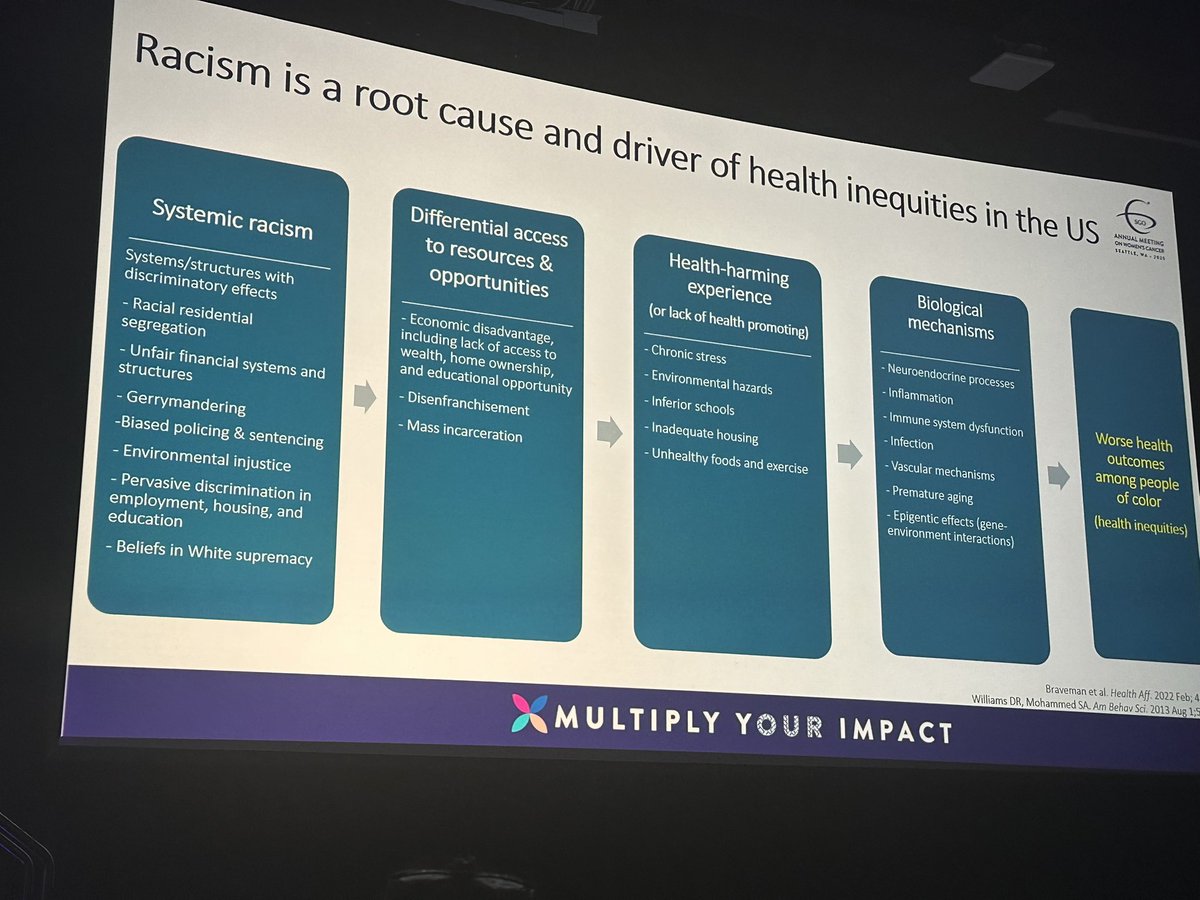 Ending  on a great focus 🔎
Dr. Oluloro from <a href="/UWashOBGYN/">UW Department of Obstetrics & Gynecology</a> reminded us how systemic racism is a root cause and driver of health inequities in the US ❗️
A call for action❕
#SGOMtg #SGO2025 
<a href="/SGO_org/">SGO</a>