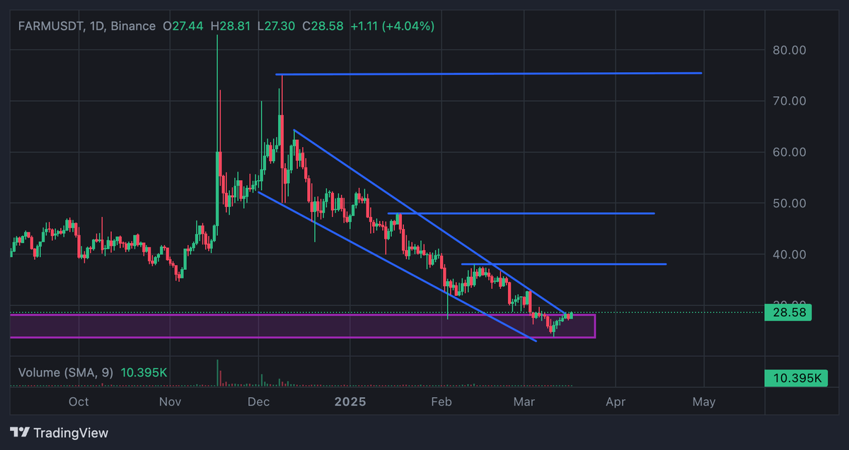 smartmaxidegens's tweet photo. Retest done ! Dont fade on this #defi #Binance Low cap 

Right-now #BNBChain Setup Ruling the top Gainer

$farm usdt is best chart to bid to ride 
20% to 30% OG Candle loading

#whales Buying 2x  loading 🔥🔥🔥🔥 https://t.co/GiXArRHCpW