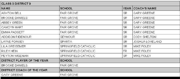 Peyton Wiseman (2025) (@peytonwiseman99) on Twitter photo First Team All Conference and All District for Basketball.
Congrats to my teammate <a href="/rileyheinmo/">rileyheinmo</a> for also making all conference and all district!
<a href="/SWMOsports/">SWMO Sports</a> <a href="/OzarksOzone/">Ozarks Sports Zone</a> <a href="/springfieldNL/">News-Leader</a> First Team All Conference and All District for Basketball.
Congrats to my teammate <a href="/rileyheinmo/">rileyheinmo</a> for also making all conference and all district!
<a href="/SWMOsports/">SWMO Sports</a> <a href="/OzarksOzone/">Ozarks Sports Zone</a> <a href="/springfieldNL/">News-Leader</a>