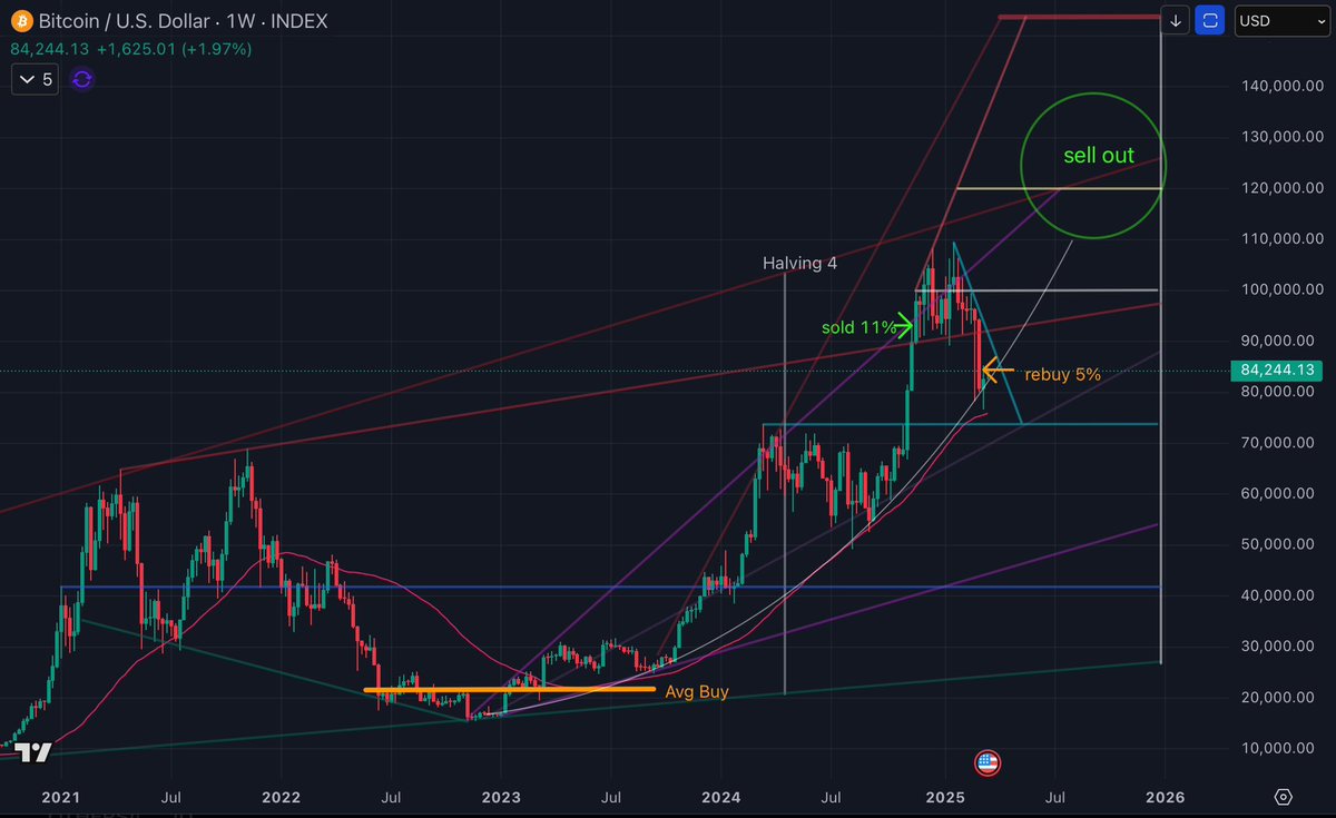 apex_actuary's tweet image. $BTC holding above the 50 week average, which tracks closely to my parabola. A break below typically signals the top is in.