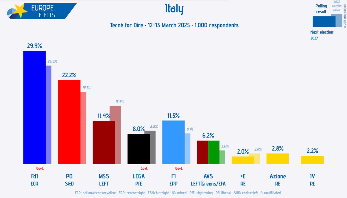 Italy, Tecnè poll:

FdI-ECR: 30%
PD-S&amp;D: 22%
FI-EPP: 11% (+1)
M5S-LEFT: 11%
LEGA-PfE: 8%
AVS-LEFT|G/EFA: 6%
Azione-RE: 3%
IV-RE: 2%
+E-RE: 2%

+/- vs. 5-6 March 2025

Fieldwork: 12-13 March 2025
Sample size: 1,000

➤ europeelects.eu/italy