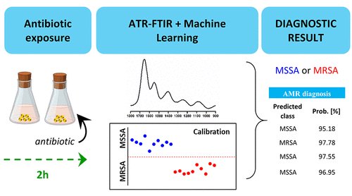 Centre to Impact AMR (@centreimpactamr) on Twitter photo Innovative approach using ATR-FTIR spectroscopy for rapid #AMR assessment pubs.acs.org/doi/10.1021/ac…
#antibioticresistance #susceptibilitytesting #antimicrobialresistance
<a href="/AntonPeleg/">Anton Peleg</a> <a href="/XeniaKostoulias/">Xenia Kostoulias</a> <a href="/JhihHang/">Jhih-Hang Jiang</a> Innovative approach using ATR-FTIR spectroscopy for rapid #AMR assessment pubs.acs.org/doi/10.1021/ac…
#antibioticresistance #susceptibilitytesting #antimicrobialresistance
<a href="/AntonPeleg/">Anton Peleg</a> <a href="/XeniaKostoulias/">Xenia Kostoulias</a> <a href="/JhihHang/">Jhih-Hang Jiang</a>