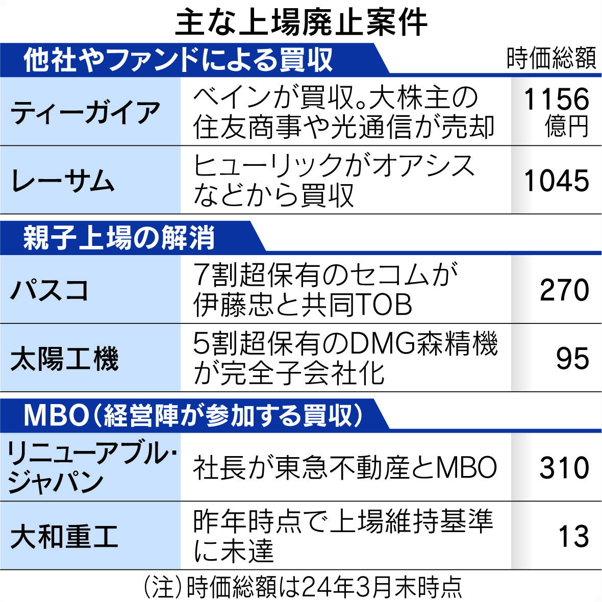 東証市場改革】上場廃止、最多ペース https://t.co/uzTxwDYfL7 2025年1〜3月は予定 も含めて31社。同期として2年連続で最多となりました。他社に買収されたり自ら株式を非公開化したりする企業が相次ぎます。