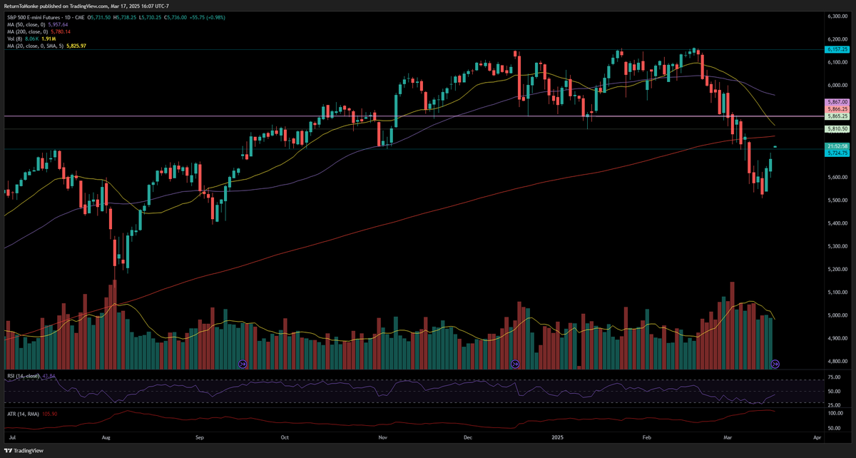 MonkeMonolith's tweet photo. Bulls are gapping us up and the next resistance is the 200MA @ 5783, and moderate range low @ 5805. The D RSI oversold bounce is underway and the last times this has happened it had some power. I expect more bears to panic cover. Trim into the 5783 and reevaluate https://t.co/EzR9tAd3sS