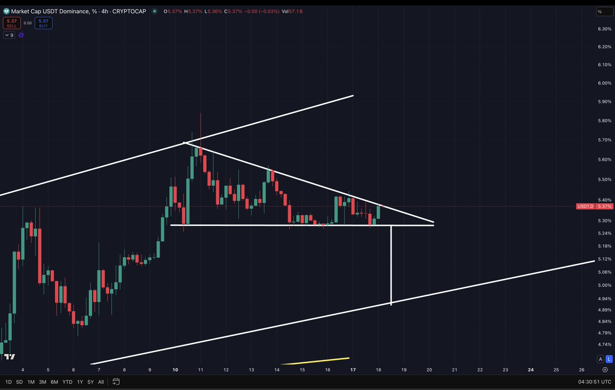 #FARTBOY 4hr: Nice reaction of the green god candle backtest zone mentioned yesterday. I think we might have bottomed. Also USDT.D (dominance) has a bearish descending triangle on the 4hr looking to drop down I think today which could trigger big push up in crypto. 🧐