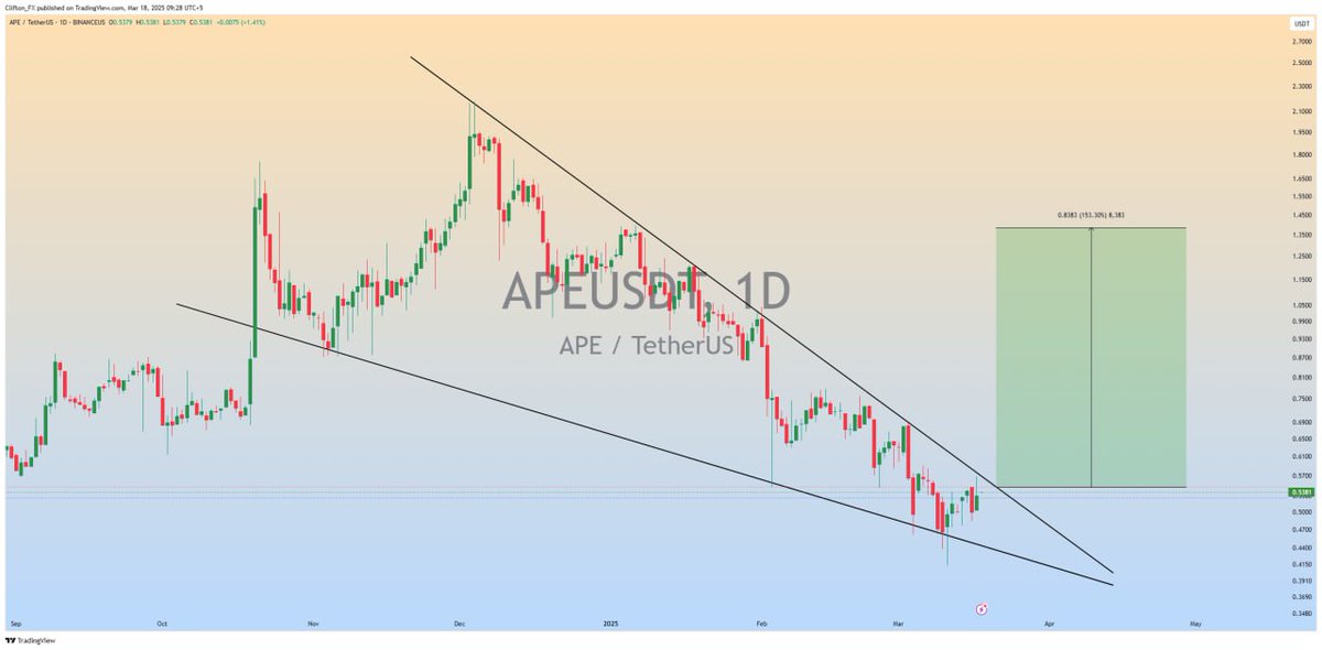 clifton_ideas's tweet image. $APE (Update)

Falling  Wedge  formation  in daily timeframe...

In Case of Upside  breakout We can see 100-150% Massive  bullish Rally📈

#APEUSDT #APE #Crypto