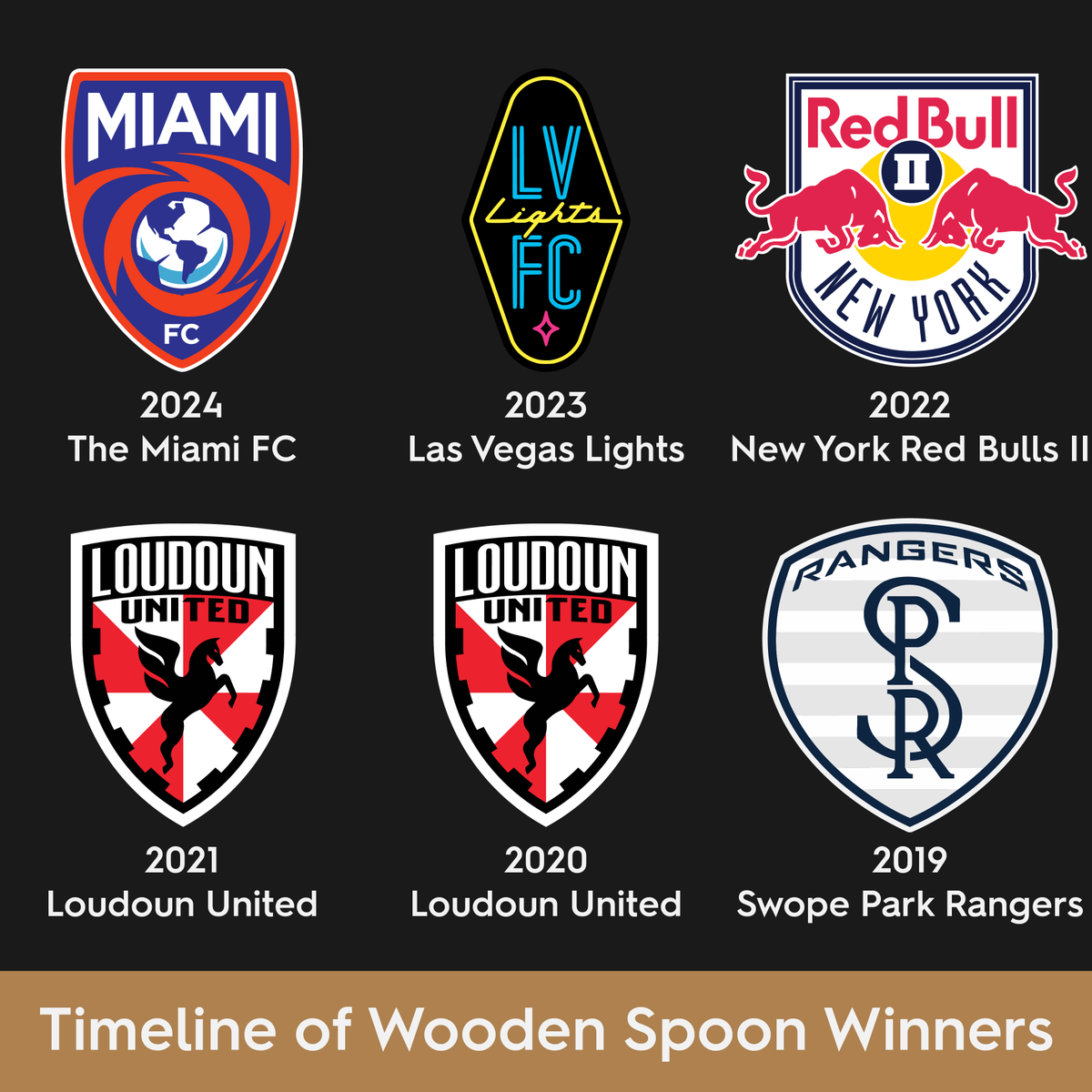 USLSpoon's tweet photo. The last 6 Wooden Spoon winners, Will we see a @TheMiamiFC Repeat? Or someone new to the Spoon! https://t.co/HoS6srblHw