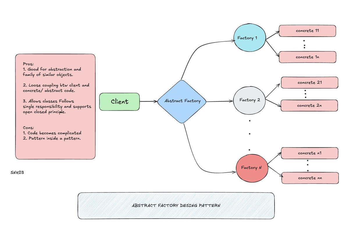 Sn_03_cp's tweet image. Day - 3 of Revising Design Patterns 
#AbstractFactoryDesignPattern 

Java Implementation (Hardware Factory) : [github.com/snmath-pi/LLD_…]