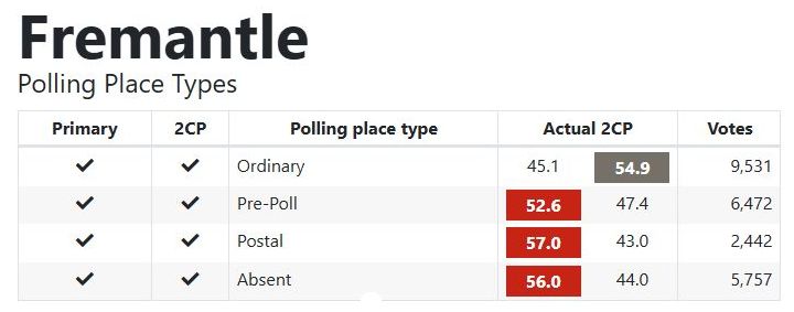 A table that explains how Labor defeated Kate Hulett in Fremantle. Hulett won the polling day vote but there were more Pre-Poll, Postal and Absent votes than polling day votes and Labor won these categories easily to retain Fremantle after an election day fright. #wapol