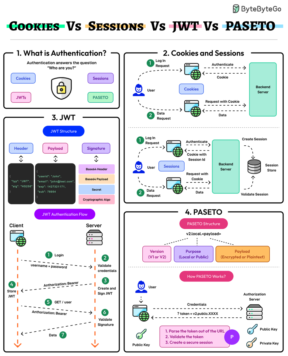 sahnlam's tweet photo. Web Authentication Illustrated https://t.co/30vaCDdFzM