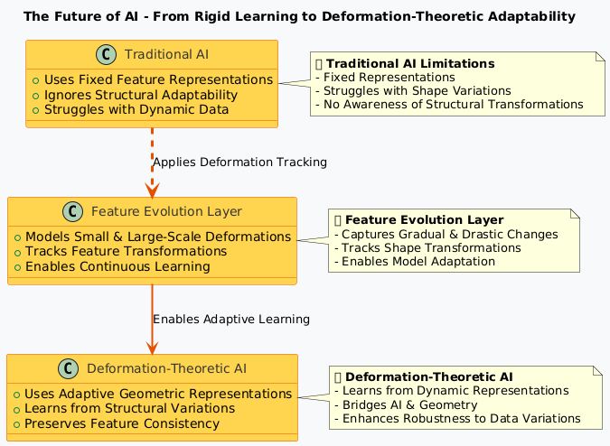 satyam_cser's tweet image. AI Meets Deformation Theory – Learning from Shape Changes and Structural Adaptations 🔄📐
open.substack.com/pub/satyamcser…
#DeformationTheory #MathematicsInAI #GeometricDeepLearning #AIResearch #TechTrends #satmis