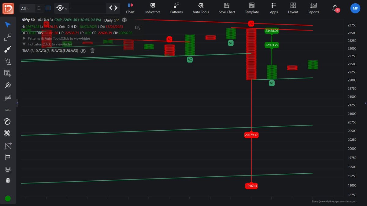 mananps's tweet image. #nifty - daily 0.1% x 3 pnf chart

new targets opened up on the long side - 22993/23458

However, due to a much stronger move on the way down, there are bearish counts open as well. 
 
Views invited. 

#Noiseless #definedge