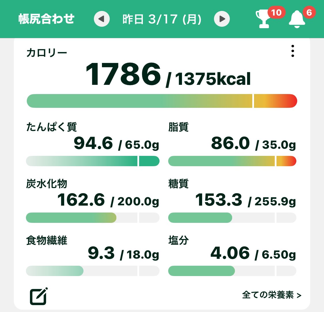 朝から懺悔
昨日は朝からダイエット欲マシマシからの
夜、フッと力抜けて
お菓子食べまくってしまった💦

子供の頃から万年デブ精神のおそろしさ…
ちなみに昨日宣言したことは
顔トレと股関節ストレッチはできた！けど
エニタイムサボって
みたいYouTubeとお菓子に誘惑負けた〜

今日はエニタイム行く