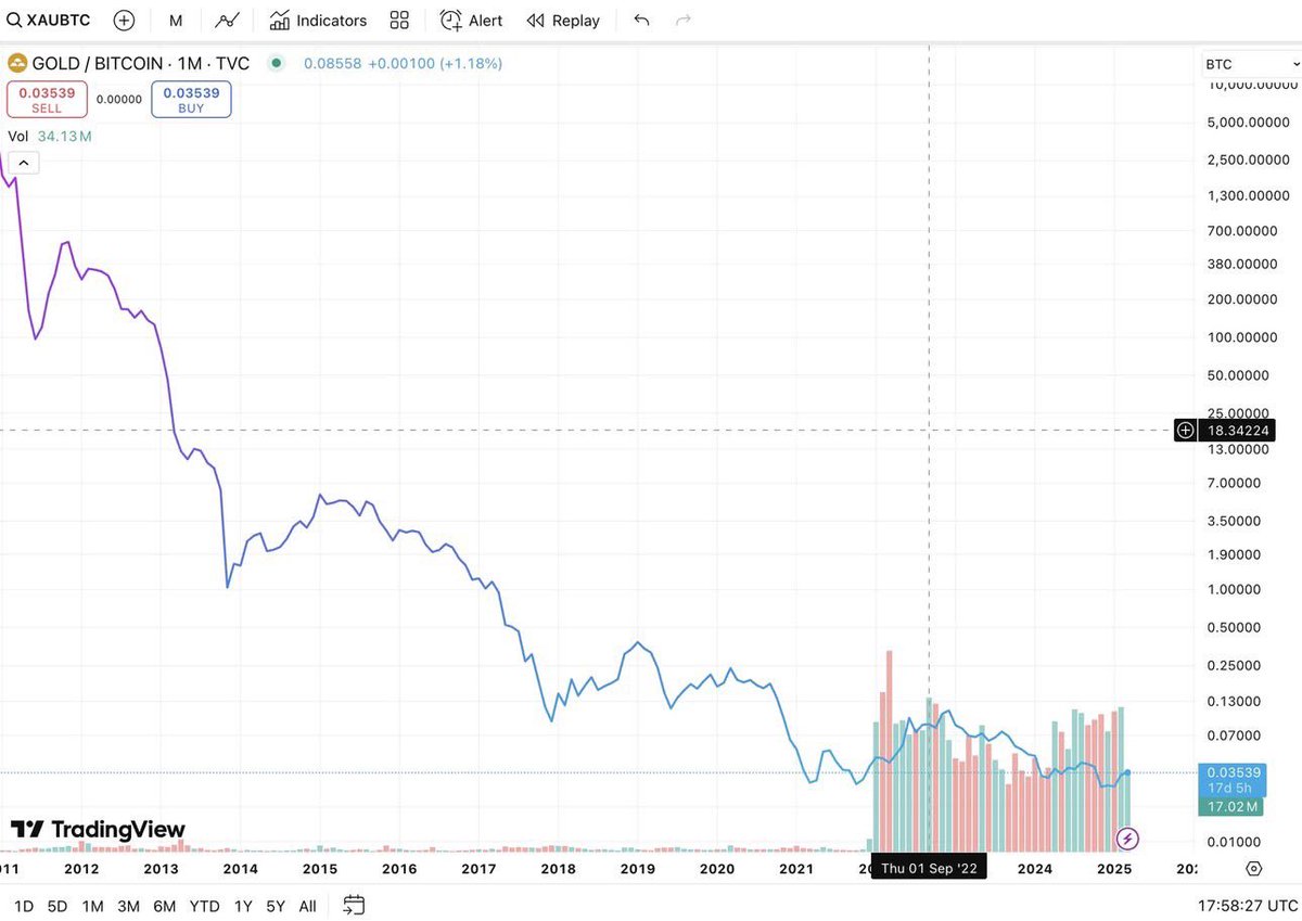 82300sd's tweet photo. @martypartymusic Gold vs Bitcoin, 1oz of gold keeps buying less and less Bitcoin https://t.co/IZZrVgG53i