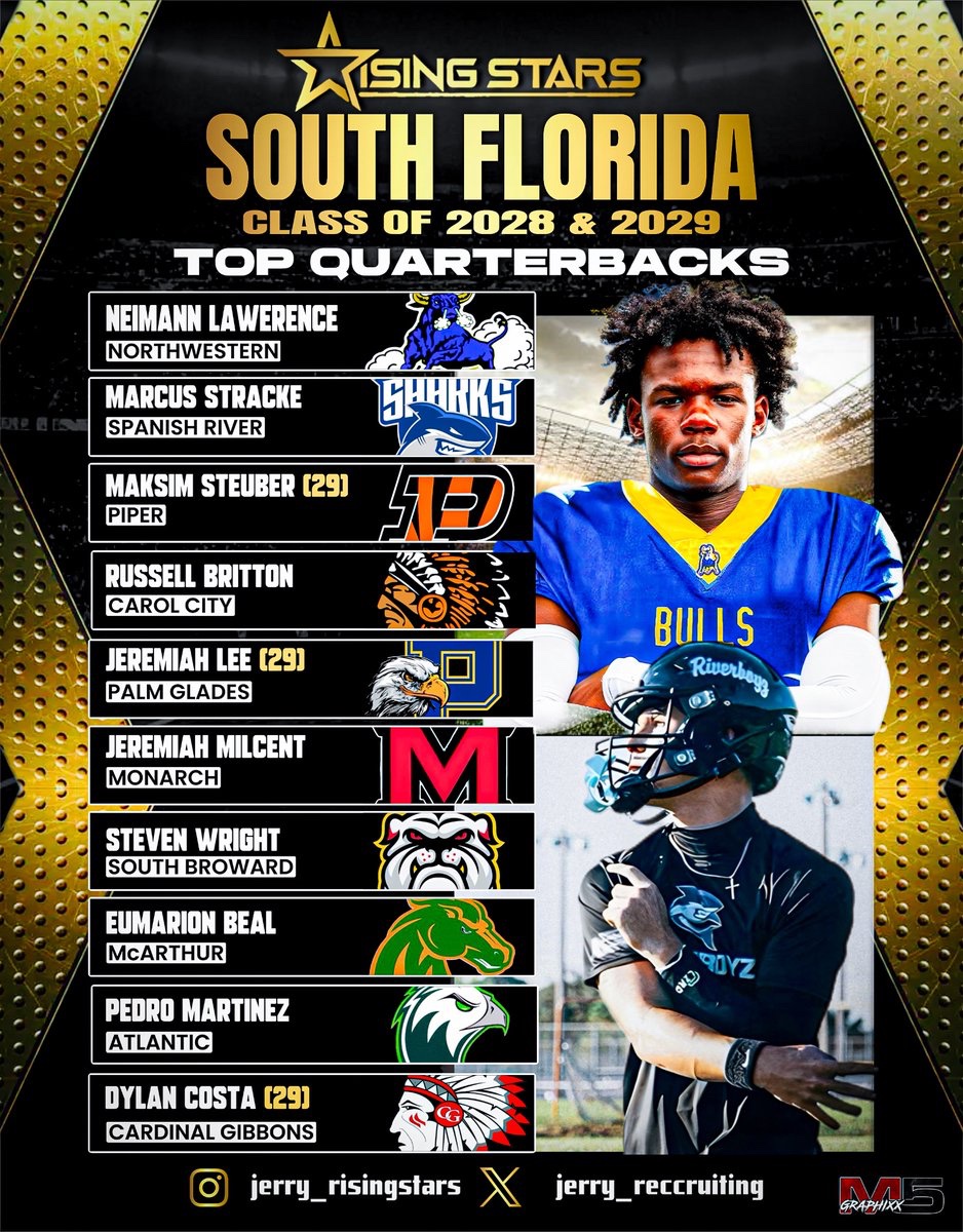 Congratulations to the Top 10 quarterbacks in South Florida powered by Rising Stars. 

⭐️ | Miami Northwestern hit jackpot landing a future phenom. Neimann Lawerence holds 21 FBS verbal offers as of today. He also has accumulated for over 60 career passing touchdowns and has