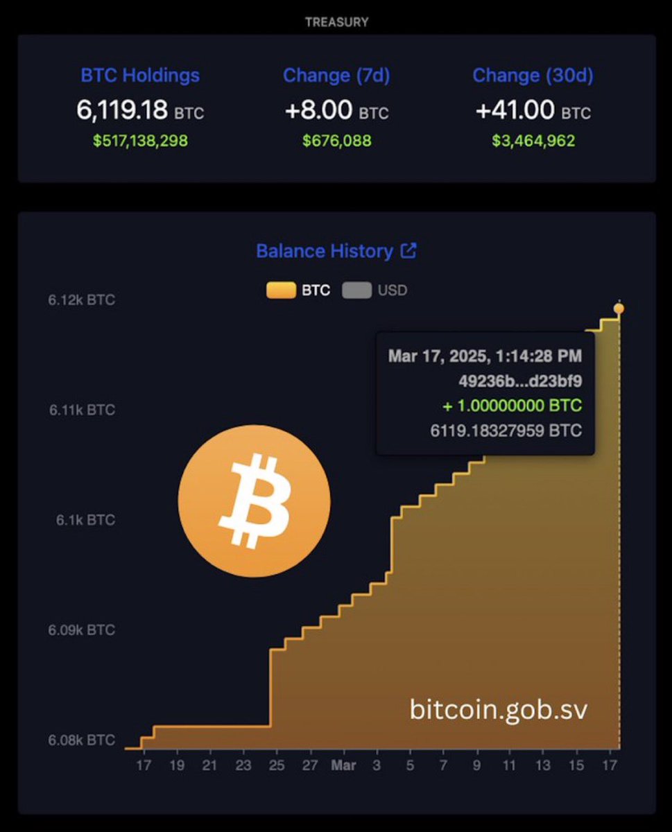 El Salvador buys another Bitcoin today.

Like clockwork. ⏰
