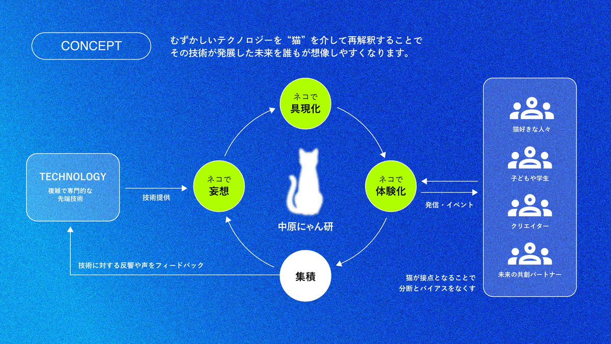 sunabako_jp's tweet photo. ※3/18(火)〜3/19(水)の2日間だけ
【新作プロト体験会開催します】※
テクノロジーを“猫”で解釈してアイデアを実装するプロジェクト「中原にゃん研」始動 
https://t.co/UK3cFWEcRg
2日間、 #ミカン下北「砂箱」にてプロトタイプ【meowave（ミャオウェーブ）】の体験会を開催します。 
@Fujitsu_design https://t.co/SpLhTSK9pB