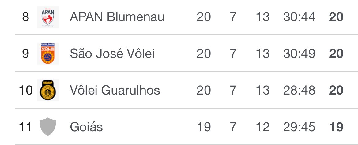 oalexjuniorr's tweet photo. As últimas rodadas da Superliga Masculina vão pegar fogo , e eu posso provar 🔥🏐

Segue o fio pra entender tudo🧶

A diferença do 11º colocado (que será rebaixado) pro 8º colocado (que irá pros playoffs) é de apenas 1 ponto. https://t.co/UfLaLPHOMk