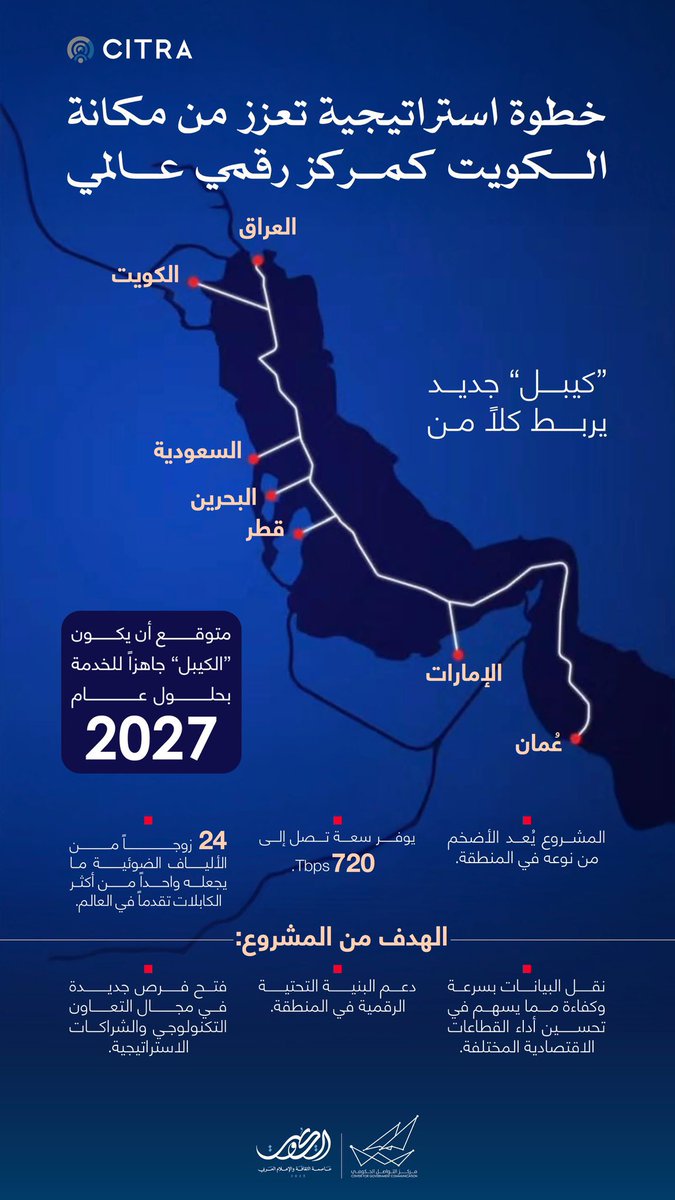 AskAboutKwt's tweet photo. خطوة استراتيجية تعزز من مكانة الكويت كمركز رقمي عالمي https://t.co/nRxQ8Kq7NM