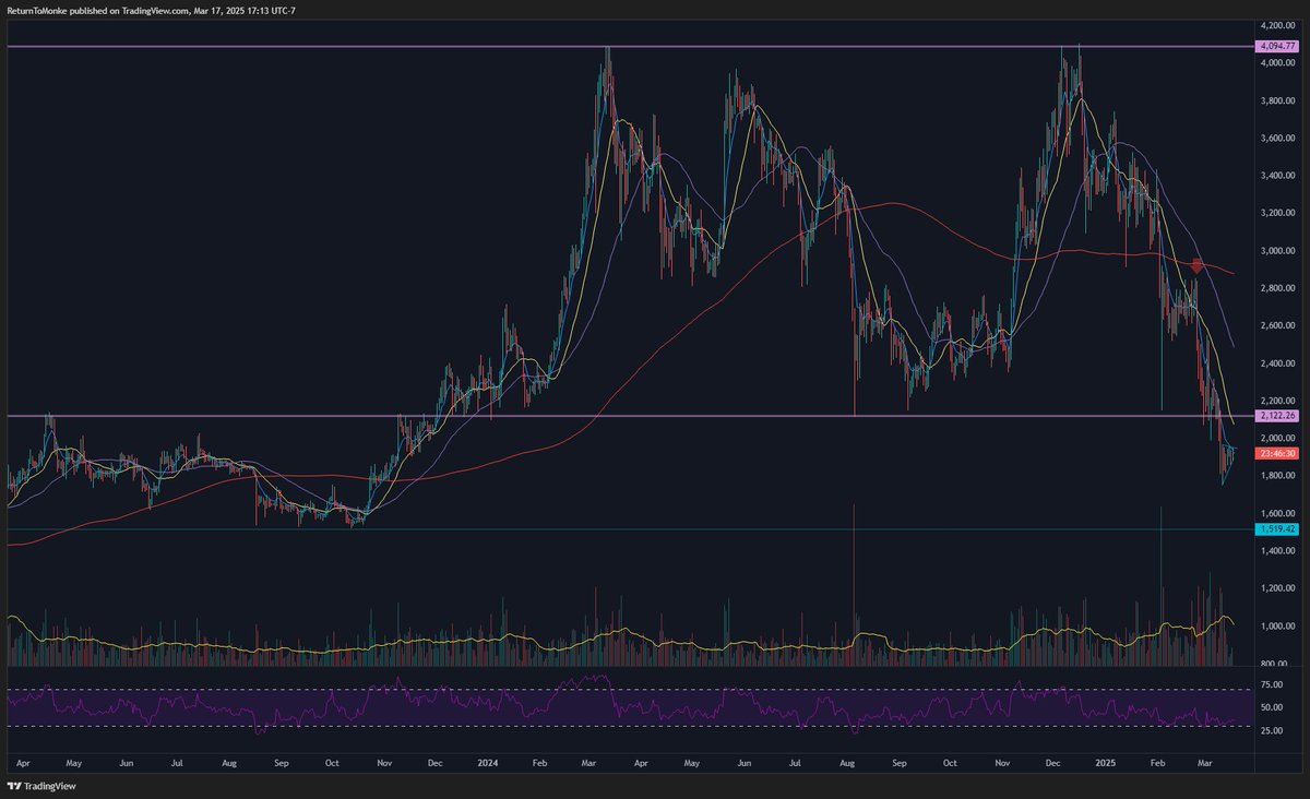MonkeMonolith's tweet photo. 17:06 Short candidate
AscTri below major resistance
below 8D EMA, and very low volume
Short to the earth's core if the market turns bearish $ETH https://t.co/BFH2ePQI2o