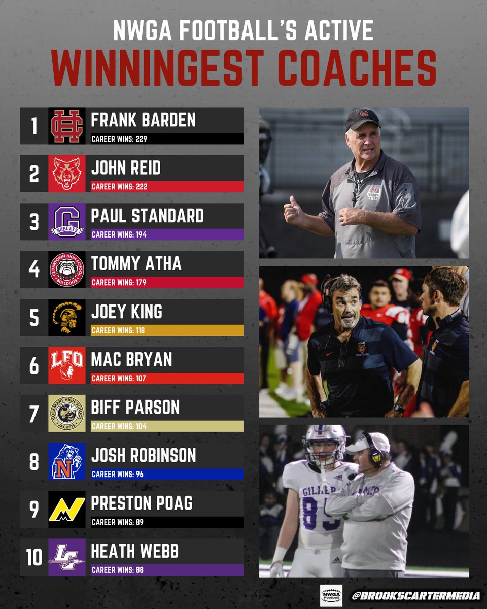 Christian Heritage's Frank Barden leads the way as <a href="/NwGaFootball/">NwGa Football</a> 's Winningest Active Coach.