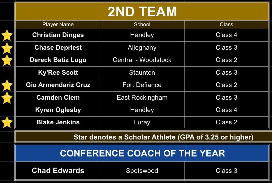 BCAV All-Conference - BOYS Conference 2- 2nd Team and COY