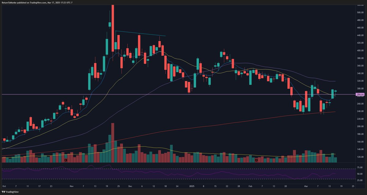 MonkeMonolith's tweet photo. 3-17 Super light volume ID above MAs
Cute and bullish to $310 tomorrow maybe $320 $MSTR https://t.co/8Kbw1gbGep