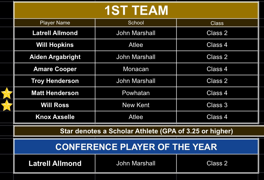 BCAV All-Conference - BOYS Conference 4- 1st Team and POY