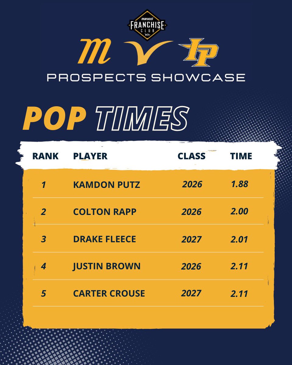ProspectDevelop's tweet image. Top Pop Times across the Prospects Organization Winter Training and Showcase

#Marucci
#ProspectDevelopment