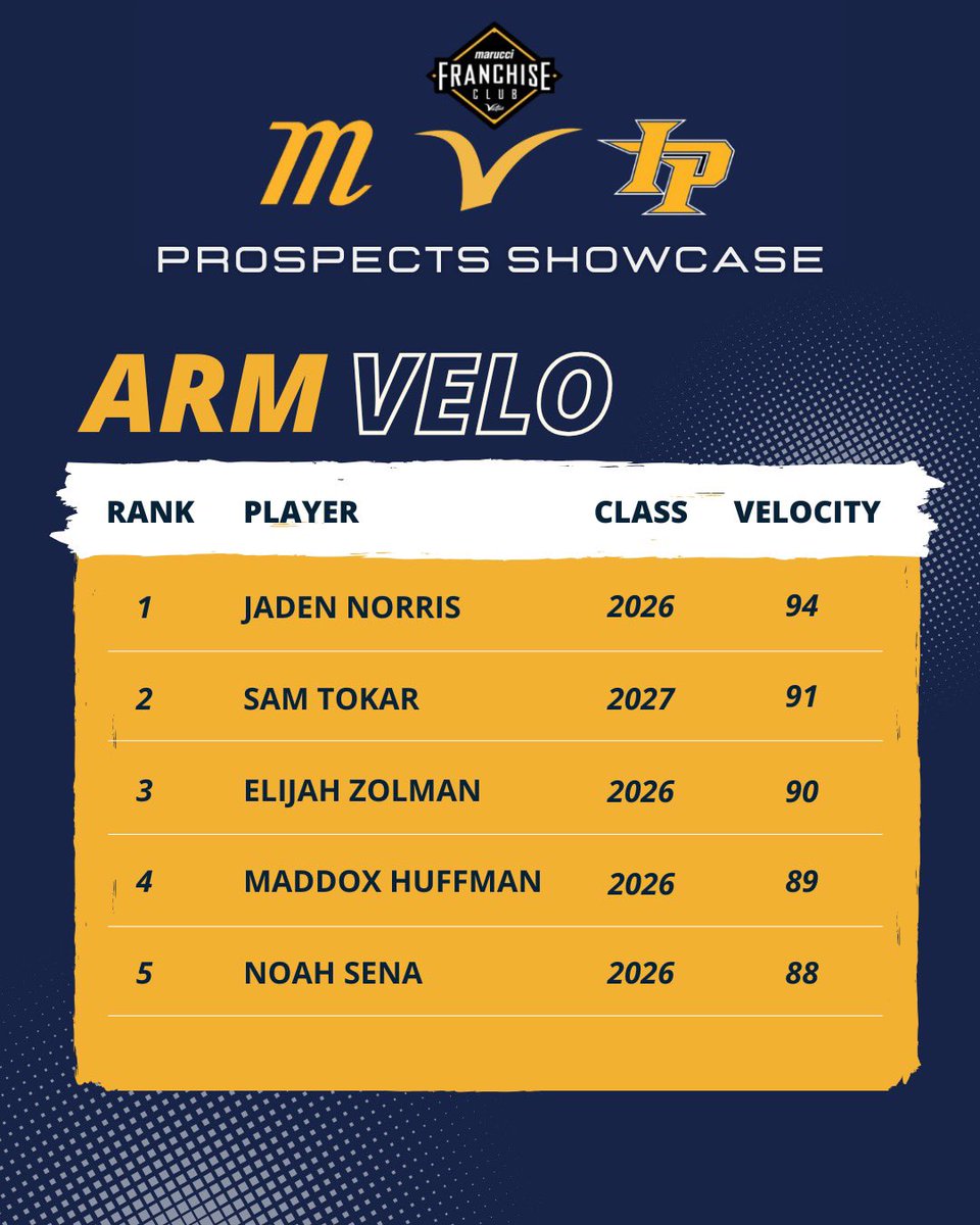 ProspectDevelop's tweet image. Top Arms across the Prospects Organization Winter Training and Showcase

#Marucci
#ProspectDevelopment