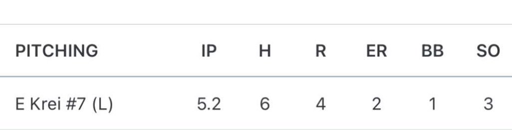 Ethan Krei (@ethankrei) on Twitter photo Had a DH at #12 Kankakee today. Threw 5 2/3 and lost a heartbreaker in a 7 inning game, 4-3. Stat line is below. 3 games to go this week. <a href="/BPorterbhs/">Brandon Porter</a> <a href="/SandburgNJCAA/">Sandburg Chargers</a> <a href="/CoachBroadhurst/">Coach B.</a> <a href="/CoachHartley_31/">Cole Hartley</a> Had a DH at #12 Kankakee today. Threw 5 2/3 and lost a heartbreaker in a 7 inning game, 4-3. Stat line is below. 3 games to go this week. <a href="/BPorterbhs/">Brandon Porter</a> <a href="/SandburgNJCAA/">Sandburg Chargers</a> <a href="/CoachBroadhurst/">Coach B.</a> <a href="/CoachHartley_31/">Cole Hartley</a>