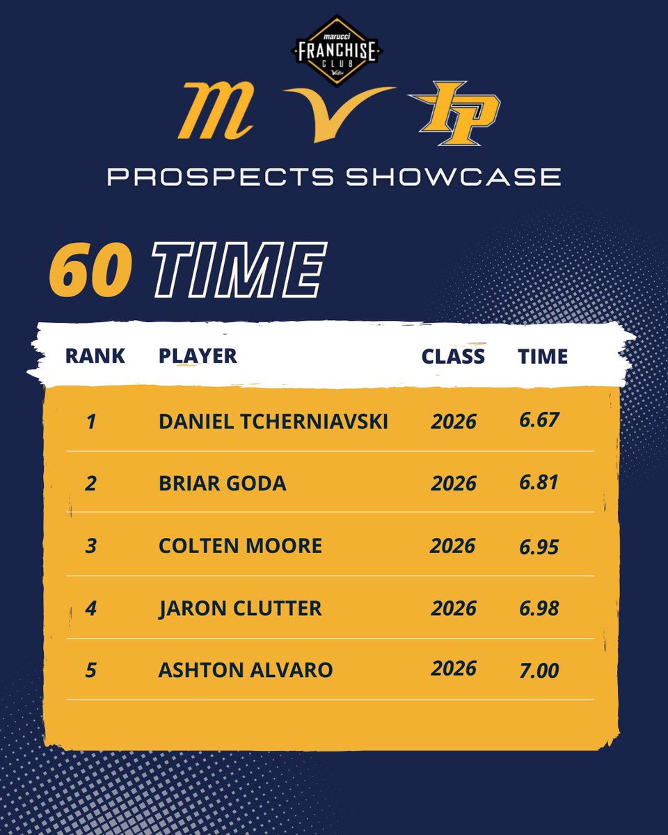 ProspectDevelop's tweet image. Top 60 Times across the Prospects Organization Winter Training and Showcase

#Marucci
#ProspectDevelopment