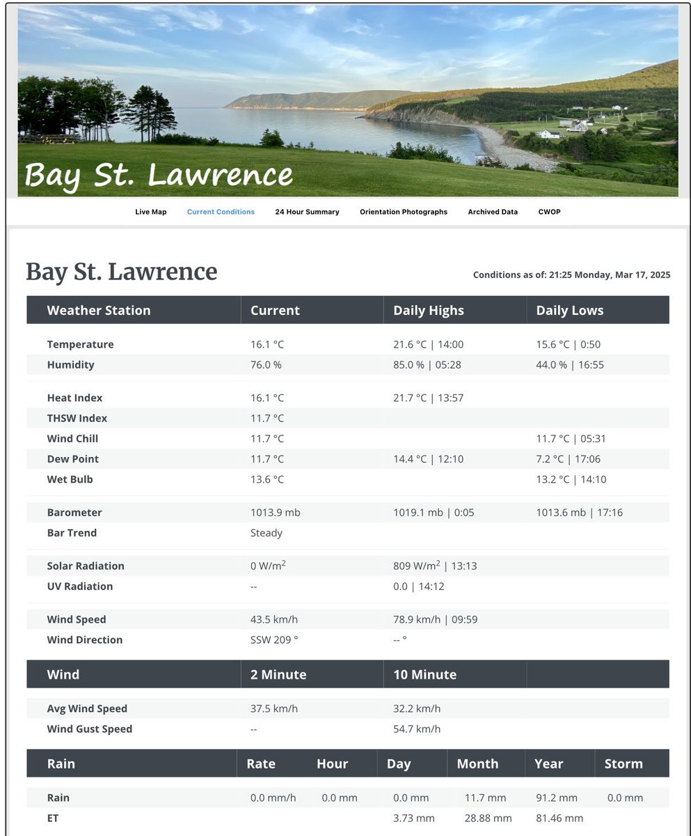 With just a few hours left in the day, today’s high and low temperatures at Bay St. Lawrence are remarkably warm for mid March!

Maximum 21.6°C
Minimum 15.6°C

Average 18.6°C

#nswx