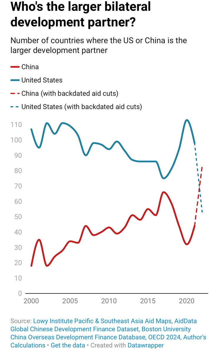 Roland Rajah (@rolandmrajah) on Twitter photo How do US aid cuts impact American soft power? <a href="/rjduke/">Riley Duke</a> estimates the US cuts mean China will now be the bigger development partner in 84 developing countries, a jump of 40 countries.
Assuming US aid cuts don’t go even further.
Article here: lowyinstitute.org/the-interprete… How do US aid cuts impact American soft power? <a href="/rjduke/">Riley Duke</a> estimates the US cuts mean China will now be the bigger development partner in 84 developing countries, a jump of 40 countries.
Assuming US aid cuts don’t go even further.
Article here: lowyinstitute.org/the-interprete…