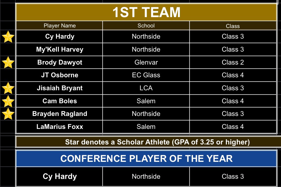 BCAV All-Conference - BOYS Conference 6- 1st Team and POY