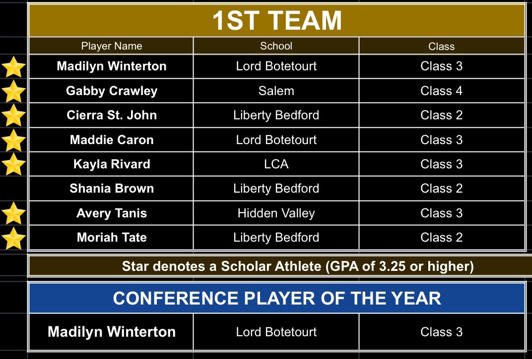 BCAV All-Conference - GIRLS Conference 6- 2nd Team and POY