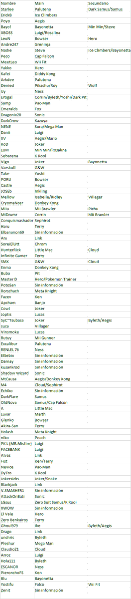 Lista definitiva de Mains y secundarios del ITD Gran Nacional, 1er C Tier de Peru organizado por <a href="/InfinityITD/">ITD Infinity Teams & Devs</a> que se realizara este sabado y domingo, tuve que hacer tantas cosas al mismo tiempo estos dias así que denle mucho apoyo a la lista pls 🥲